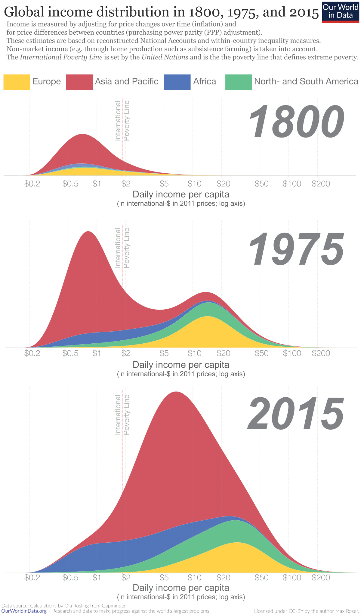 visualizzazione-della-distribuzione-globale-del-reddito-in-200-anni